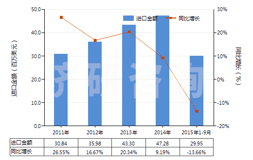 2011-2015年9月中國(guó)其他內(nèi)酰胺(HS29337900)進(jìn)口總額及增速統(tǒng)計(jì)